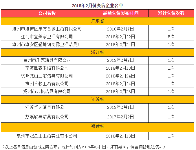 2月份11家卫浴企业进“失信被执行人”名单