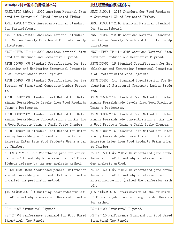 美国重新发布关于复合木制品甲醛排放参考标准和测试标准的要求