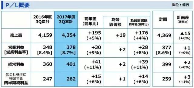 2017营收翻倍涨：各大企业财报抢先看