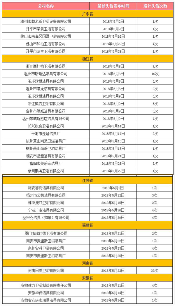 5月份全国28家卫浴企业进“失信被执行人”名单