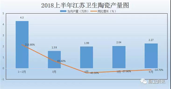 2018上半年江苏卫生陶瓷累计产量为12.19万件