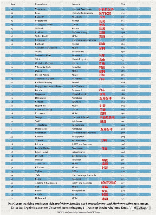 德国奢侈品牌排行榜：唯宝16，汉斯格雅23，当代31