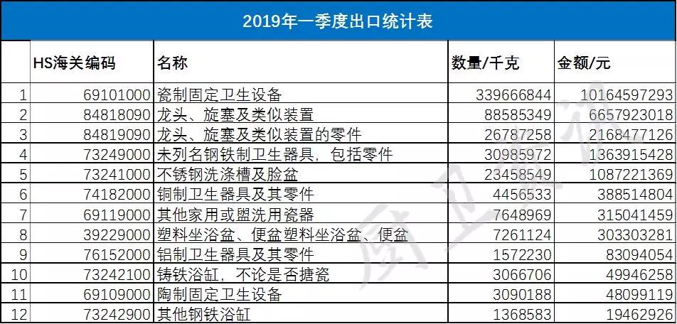 2019一季度卫浴出口226亿元，美国仍为我国最大出口国