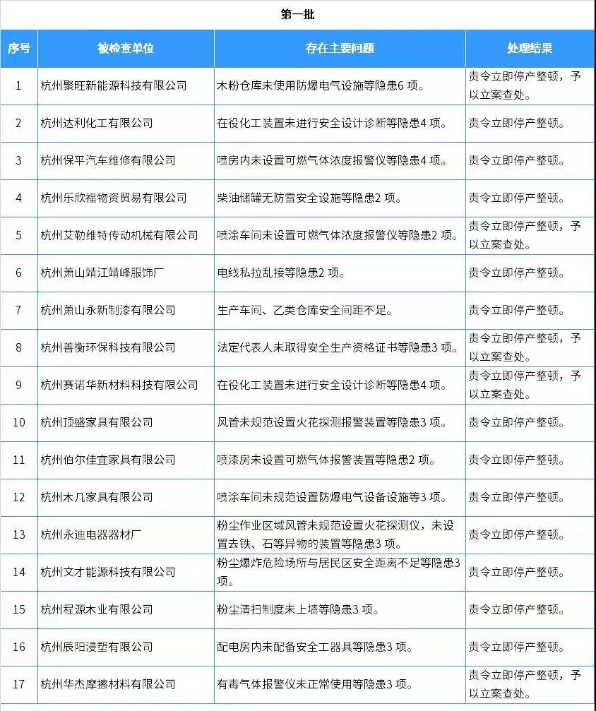  萧山安全生产大检查立案查处2家卫浴企业