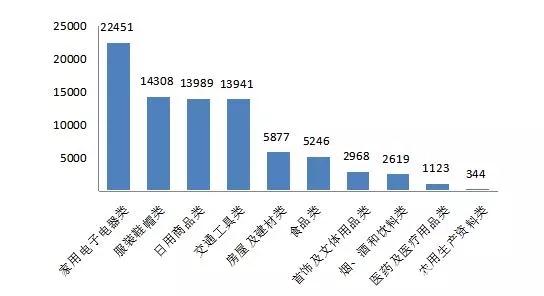 一季度房屋建材类投诉量比去年同期增长10%