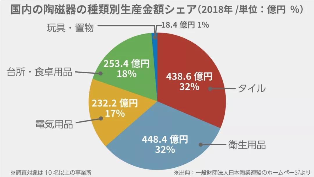 TOTO调整供应链的背后：日本陶瓷产量10年下滑超60%