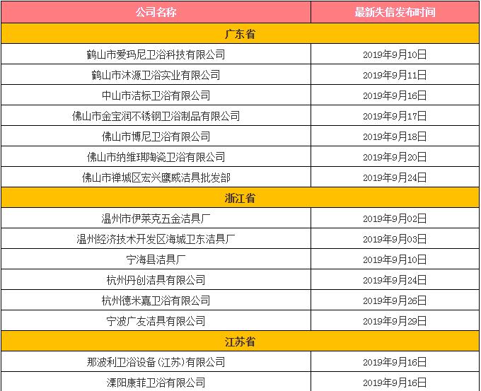  这23家卫浴企业麻烦了，被列进“失信被执行人”名单