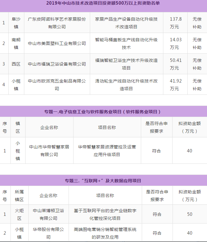 这些投资500万元以上卫浴项目获补贴