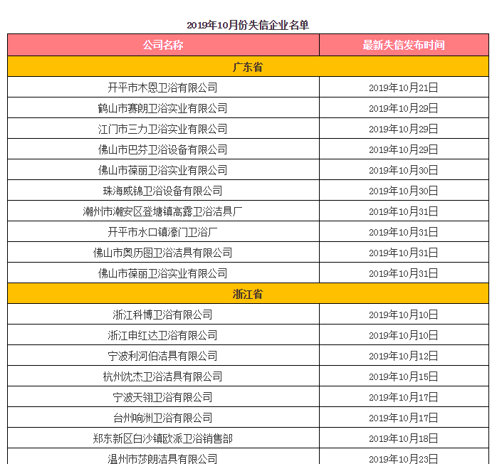 2019年10月有32家卫浴企业被列入“失信被执行人”名单