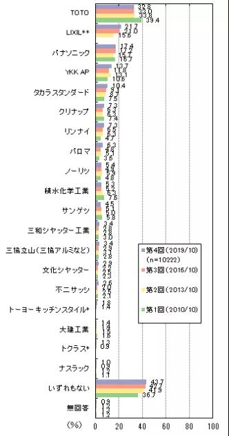 日本人眼中TOTO、骊住、松下，哪个知名度更高？