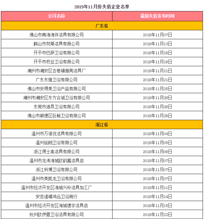 11月份，42家卫浴企业被列入“失信被执行人”