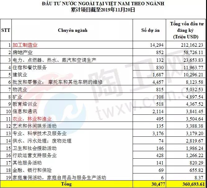 越南前9月木制品业投资额超5亿，中国为最大外商