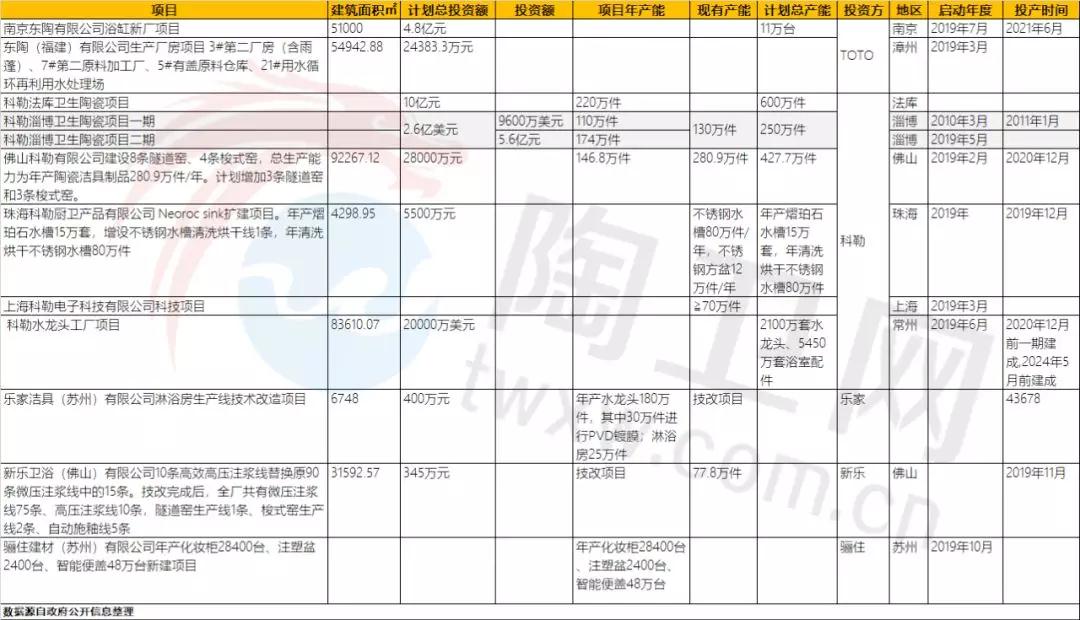 2019年国际品牌在华投资了哪些卫浴项目