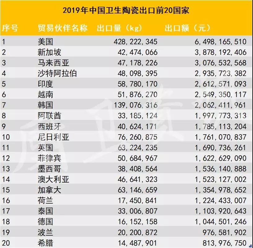 2019年中国卫生陶瓷多国出口增幅超过100%