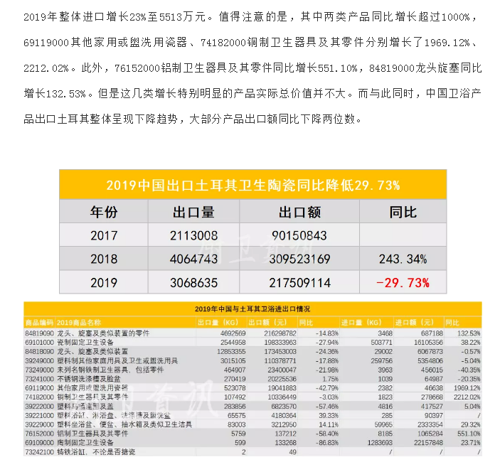 土耳其建筑业现萎缩，去年对华出口多类卫浴产品增幅超1000%