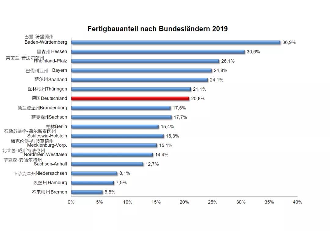 2019年德国预制装配式建筑市场规模达到20.8％