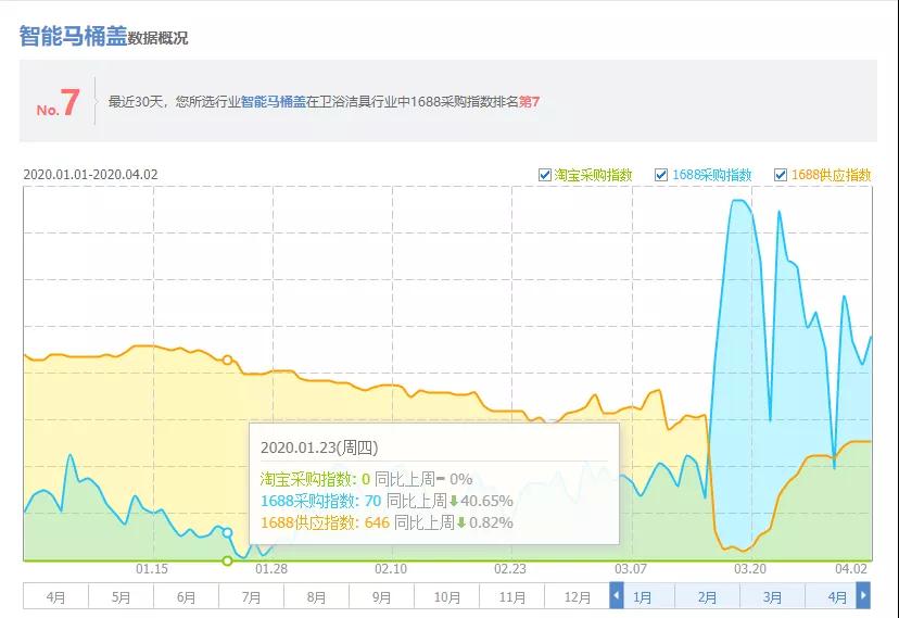 智能马桶一季度销售飘红，健康产品迎来新一轮升级？