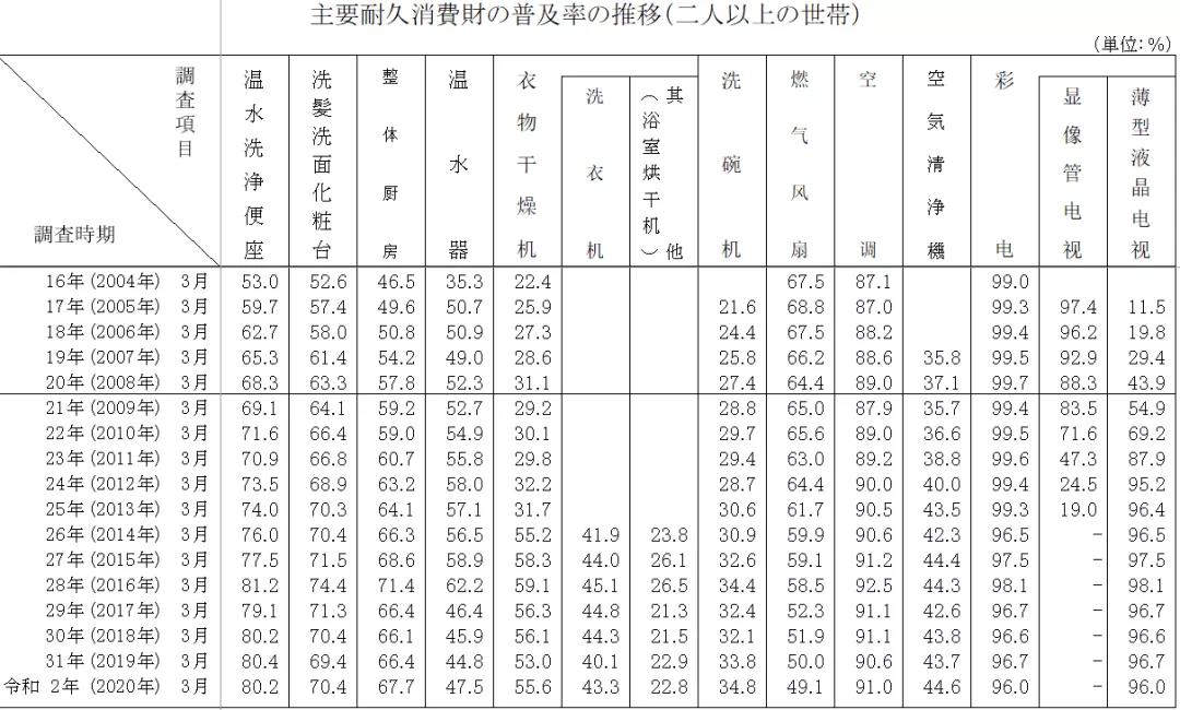 最新数据 | 日本智能马桶普及率80.2％