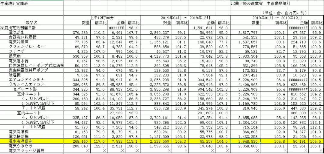 数据 | 1月日本智能马桶出货量同比增长113.9%，2019年生产量超290万台