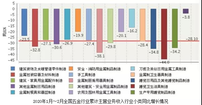 今年1-2月，全国五金行业营收710.97亿元，同比下滑28.10%