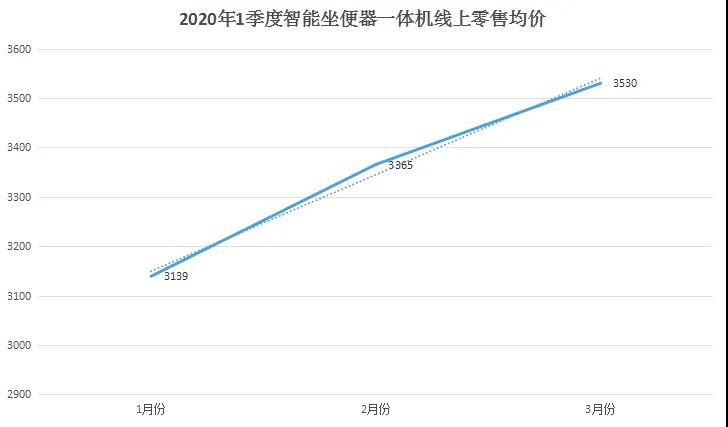 2020年一季度智能坐便器线上零售分析报告出炉