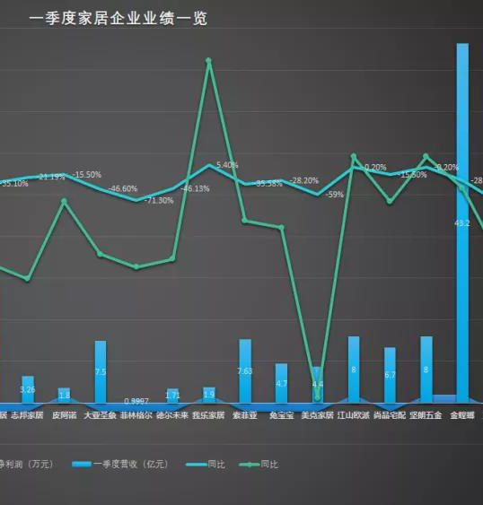 家居业一季度现亏损，部分利润降幅超营收