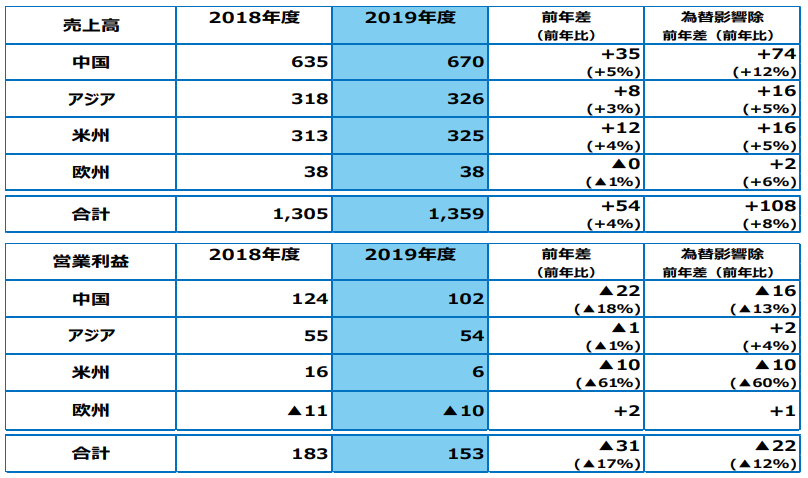 2019年财报：TOTO在中国营入超42亿元，卫洗丽销售占比达26%