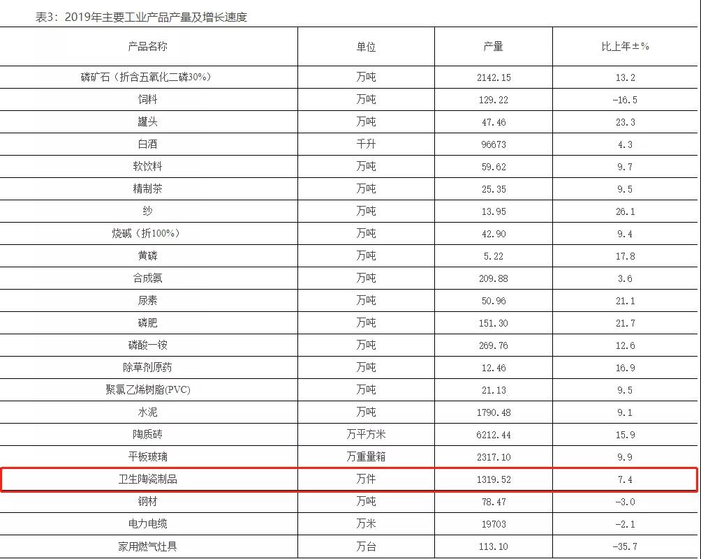 2019年湖北宜昌年产卫生陶瓷1319.52万件，同比增长7.4%