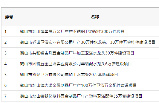 2020年鹤山新受理卫浴扩产项目年产量达到550万件