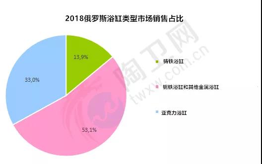 5年间，俄罗斯亚克力浴缸销量增长11.98万套