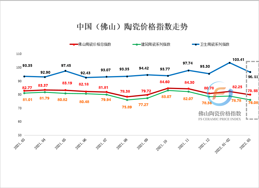 3月市场下行压力加大 佛山陶瓷价格总指数止涨回跌