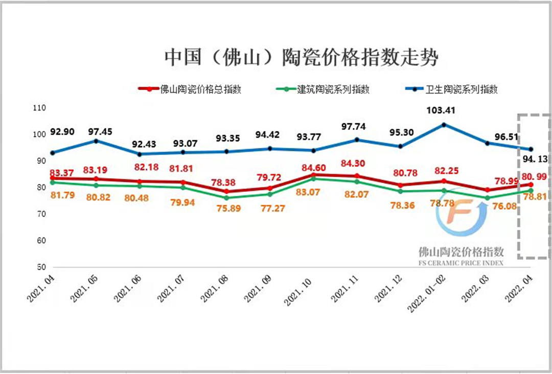 4月市场行情低迷下行 陶瓷卫浴市场两极分化