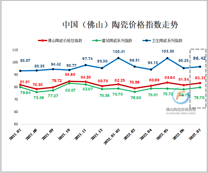 市场竞争加剧，7月佛陶指数价涨量跌