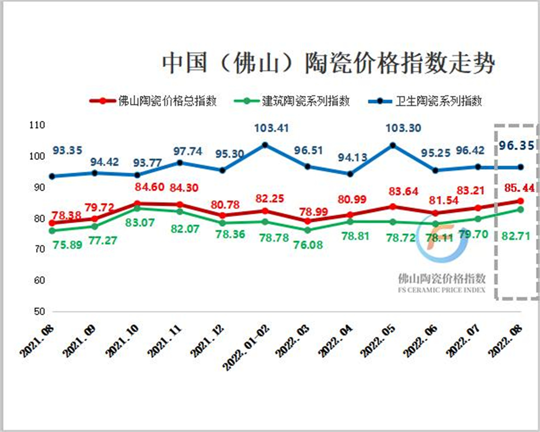 生产成本延续上涨  8月佛陶价格总指数逆势上扬 