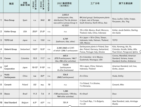 中国第一，全球第七丨惠达卫浴上榜2021年度全球卫生陶瓷集团排名