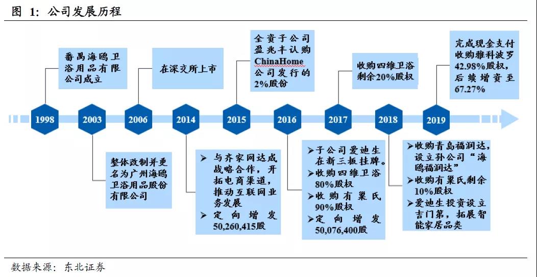 海鸥住工深度：装配式建筑风起时，整装卫浴蓝海可期