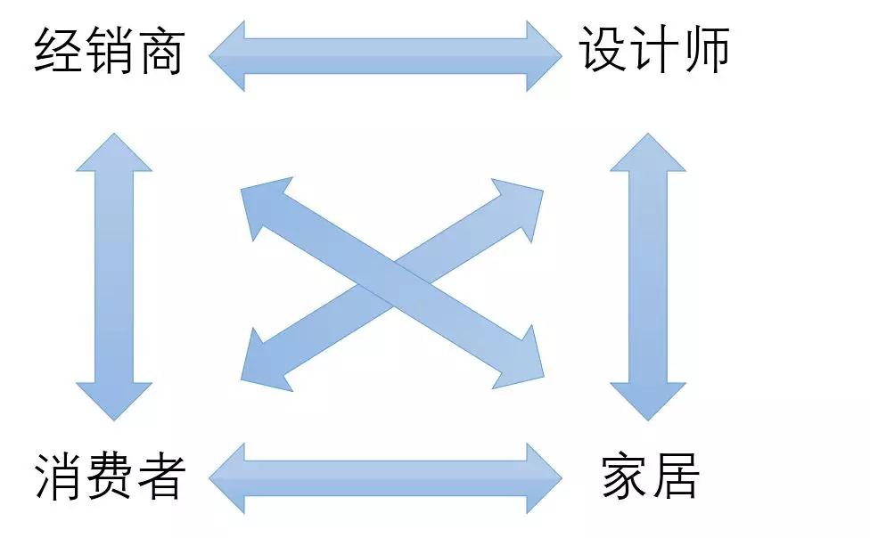 终端经销商，如何玩转设计师渠道？