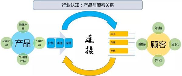 从设计师活动看营销的认知层次