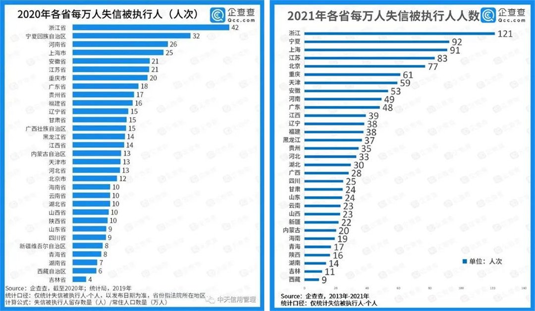 2021年，全国多了134万个老赖