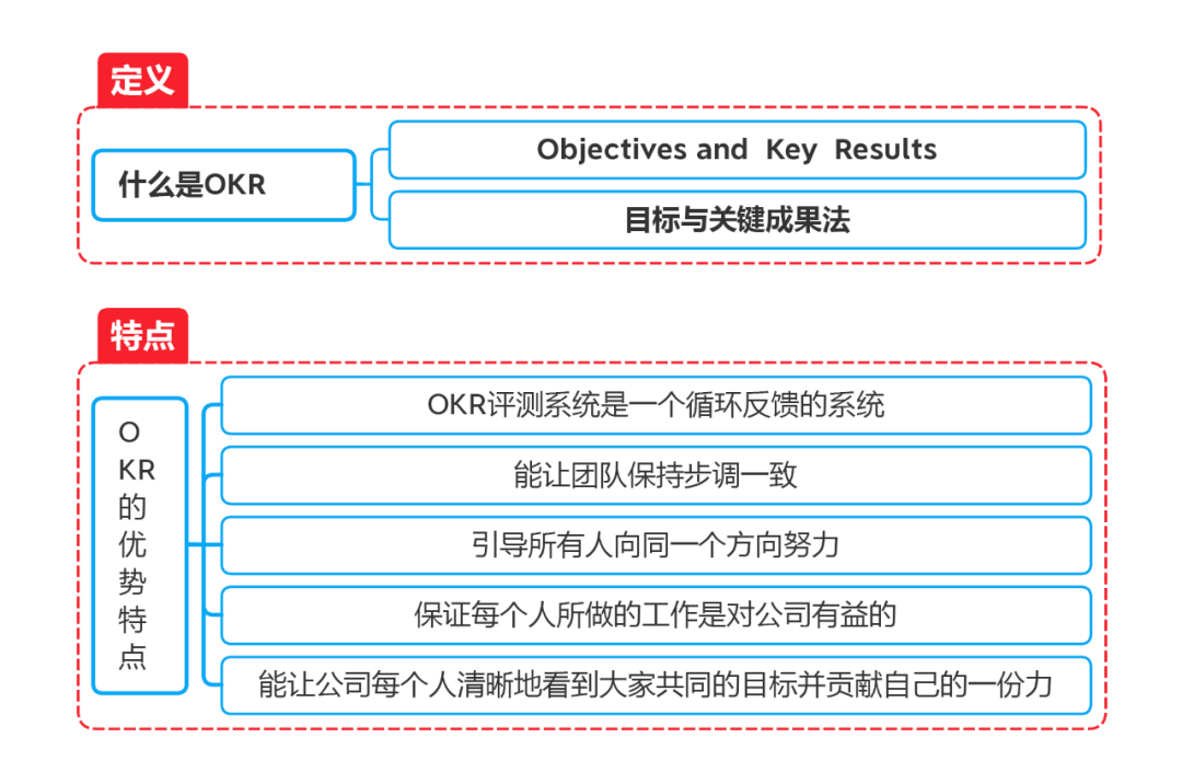 思维导图：一张图带你了解OKR（目标与关键成果法）