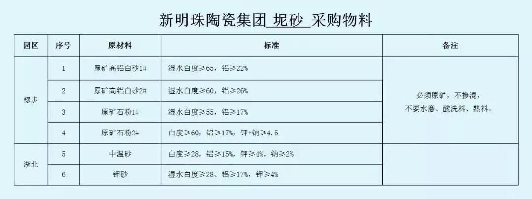 新明珠陶瓷集团泥沙采购物料