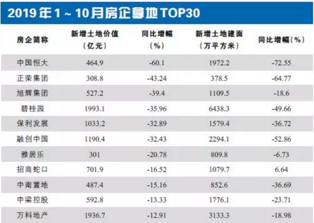 焦点 | 房企买地之势：激进派重仓