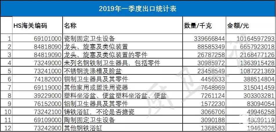 2019一季度卫浴出口226亿元，美国仍为我国最大出口国.jpg