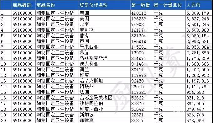 2019一季度卫浴出口226亿元，美国仍为我国最大出口国4.jpg