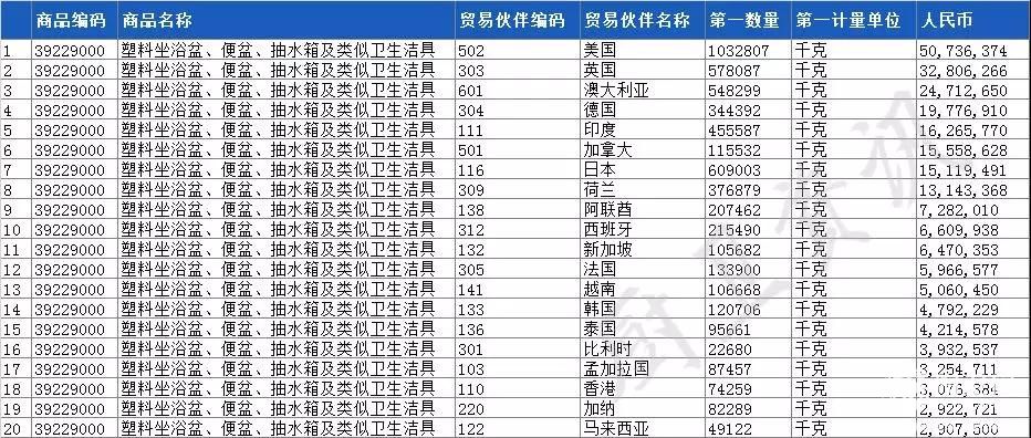 2019一季度卫浴出口226亿元，美国仍为我国最大出口国6.jpg