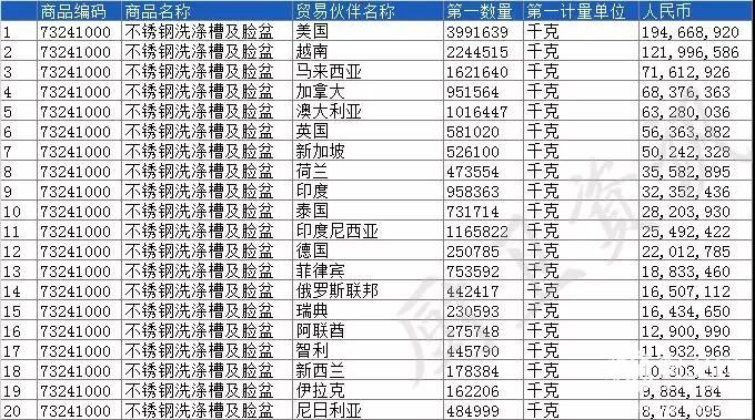 2019一季度卫浴出口226亿元，美国仍为我国最大出口国7.jpg