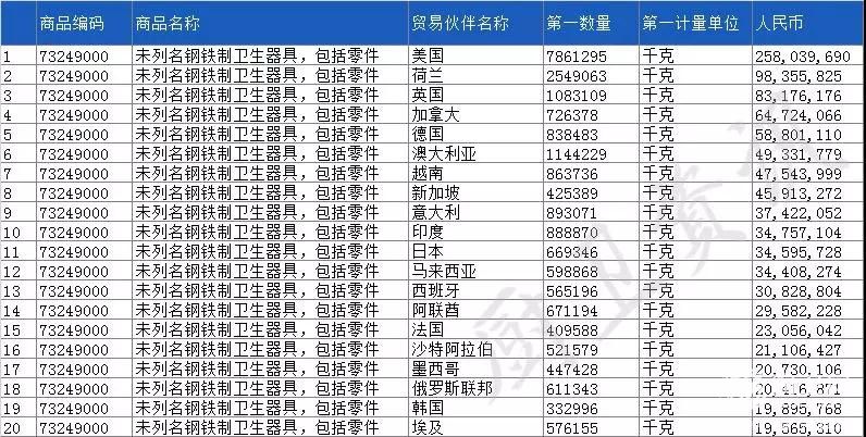 2019一季度卫浴出口226亿元，美国仍为我国最大出口国10.jpg