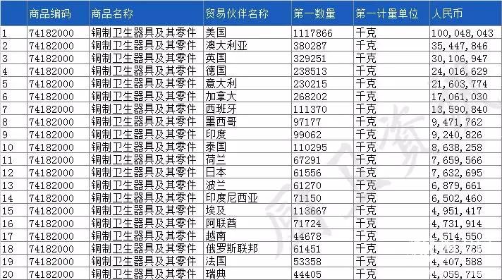 2019一季度卫浴出口226亿元，美国仍为我国最大出口国11.jpg