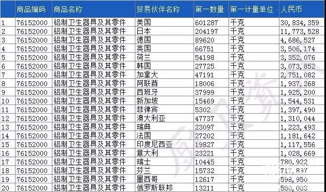 2019一季度卫浴出口226亿元，美国仍为我国最大出口国12.jpg