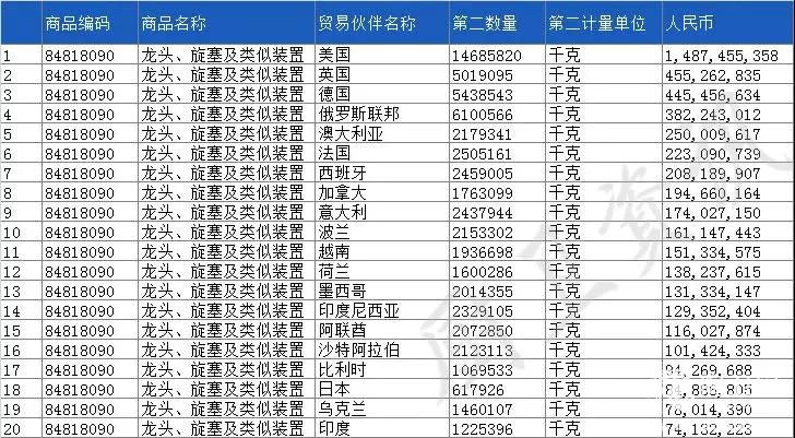 2019一季度卫浴出口226亿元，美国仍为我国最大出口国13.jpg